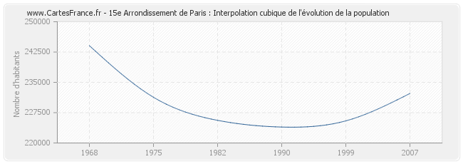 15e Arrondissement de Paris : Interpolation cubique de l'évolution de la population